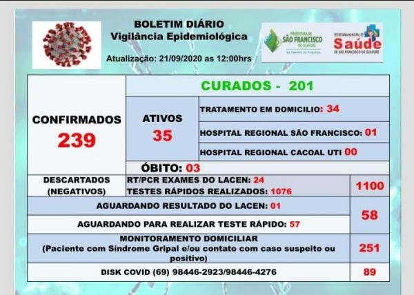 COVID-19: com aumento de casos, Secretaria de Saúde reforça pedido por medidas de segurança